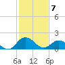 Chance tide chart for Friday, February 7, 2025