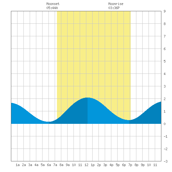 Chance tide chart for Monday, March 10, 2025