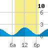 Chance tide chart for Monday, March 10, 2025