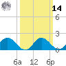 Chance tide chart for Friday, March 14, 2025