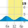 Chance tide chart for Wednesday, March 19, 2025