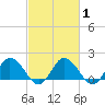 Chance tide chart for Saturday, March 1, 2025