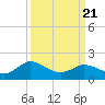 Chance tide chart for Friday, March 21, 2025