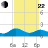 Chance tide chart for Saturday, March 22, 2025