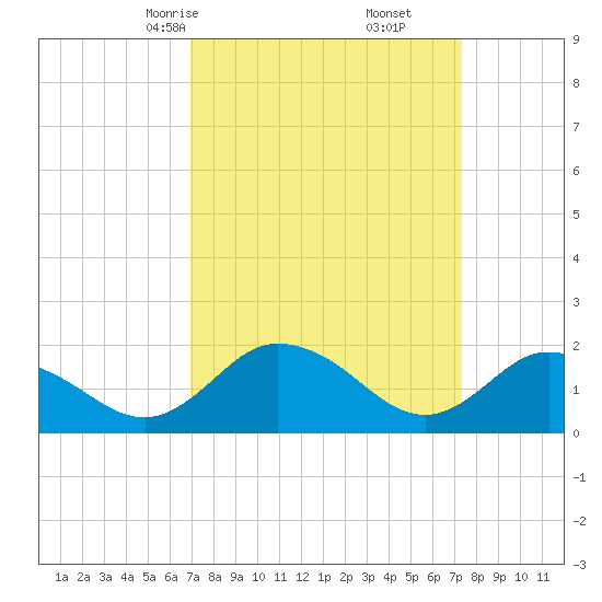 Chance tide chart for Tuesday, March 25, 2025