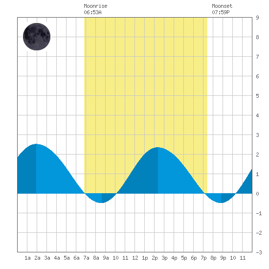 Chance tide chart for Saturday, March 29, 2025