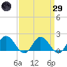 Chance tide chart for Saturday, March 29, 2025
