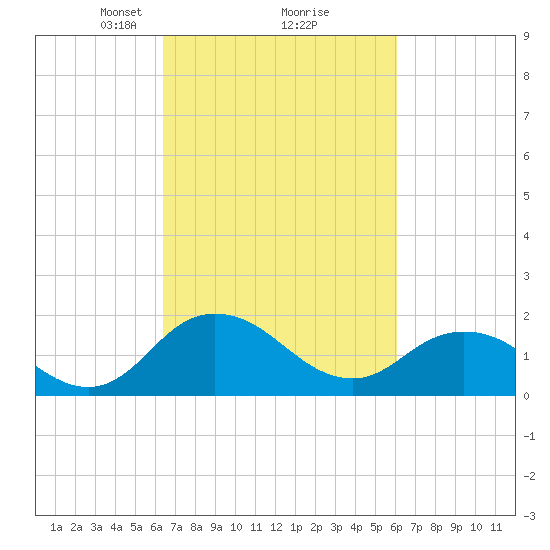 Chance tide chart for Saturday, March 8, 2025