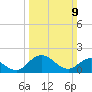 Chance tide chart for Sunday, March 9, 2025