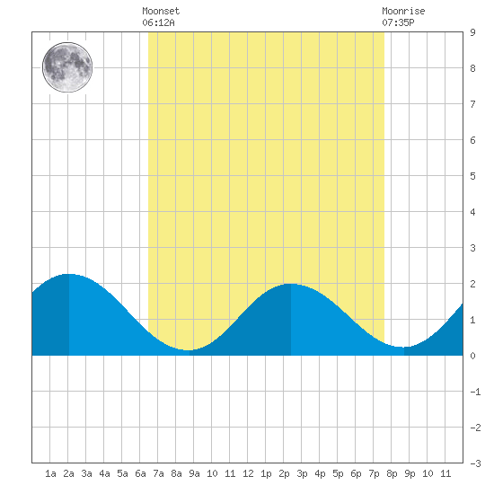 Chance tide chart for Saturday, April 12, 2025
