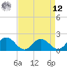 Chance tide chart for Saturday, April 12, 2025
