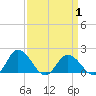 Chance tide chart for Tuesday, April 1, 2025