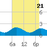 Chance tide chart for Monday, April 21, 2025