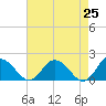 Chance tide chart for Friday, April 25, 2025