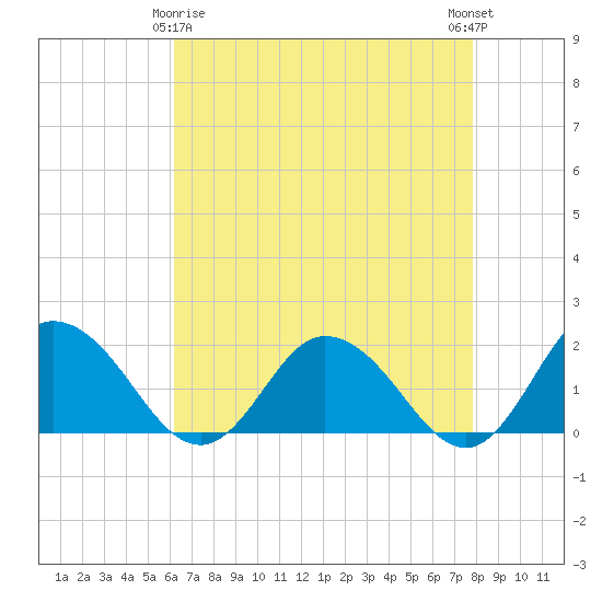 Chance tide chart for Saturday, April 26, 2025