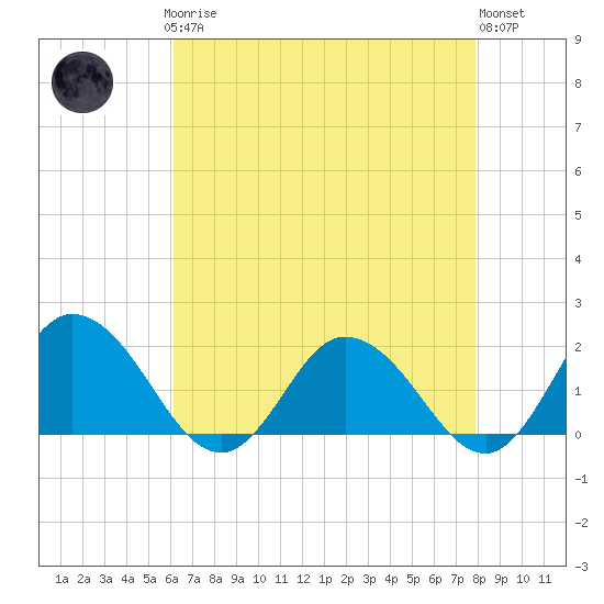 Chance tide chart for Sunday, April 27, 2025