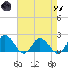 Chance tide chart for Sunday, April 27, 2025