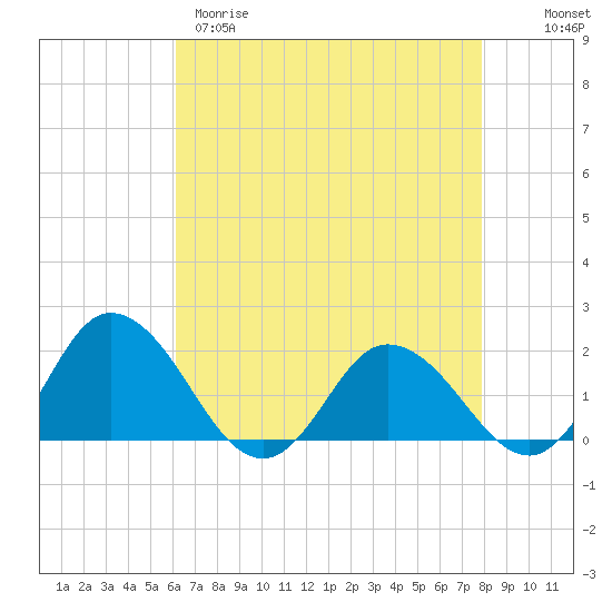 Chance tide chart for Tuesday, April 29, 2025