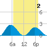 Chance tide chart for Wednesday, April 2, 2025