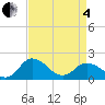 Chance tide chart for Friday, April 4, 2025