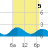 Chance tide chart for Saturday, April 5, 2025