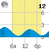 Chance tide chart for Monday, May 12, 2025
