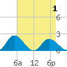 Chance tide chart for Thursday, May 1, 2025