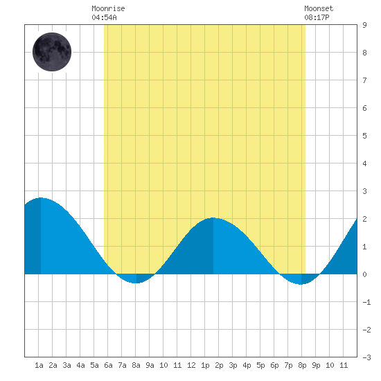 Chance tide chart for Monday, May 26, 2025