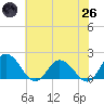 Chance tide chart for Monday, May 26, 2025