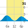 Chance tide chart for Saturday, May 31, 2025