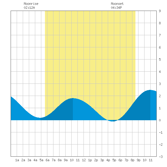Chance tide chart for Saturday, June 21, 2025