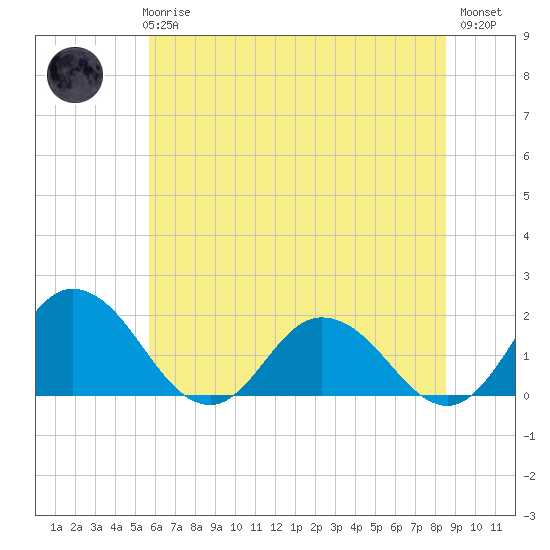 Chance tide chart for Wednesday, June 25, 2025