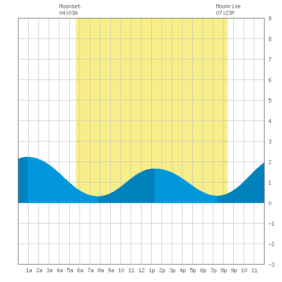 Chance tide chart for Monday, June 9, 2025