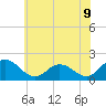 Chance tide chart for Monday, June 9, 2025
