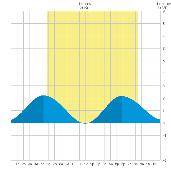 Chance tide chart for Tuesday, July 15, 2025