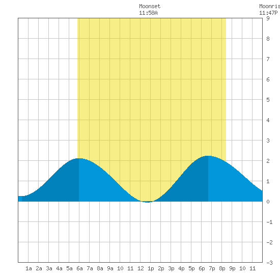 Chance tide chart for Wednesday, July 16, 2025
