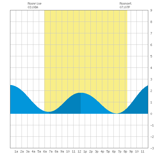Chance tide chart for Tuesday, July 22, 2025