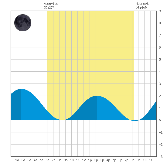 Chance tide chart for Thursday, July 24, 2025