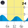 Chance tide chart for Thursday, July 24, 2025