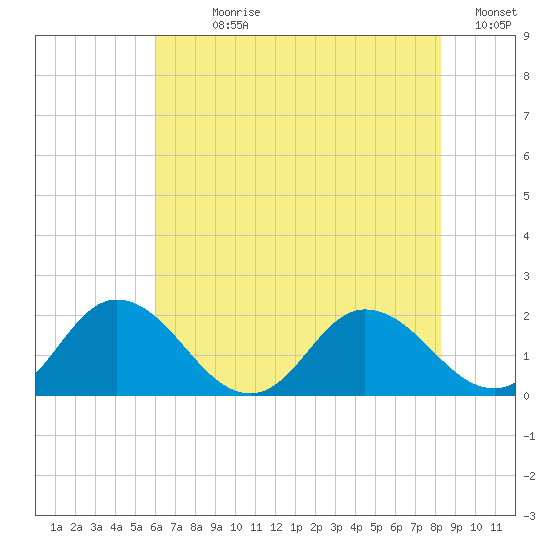 Chance tide chart for Sunday, July 27, 2025