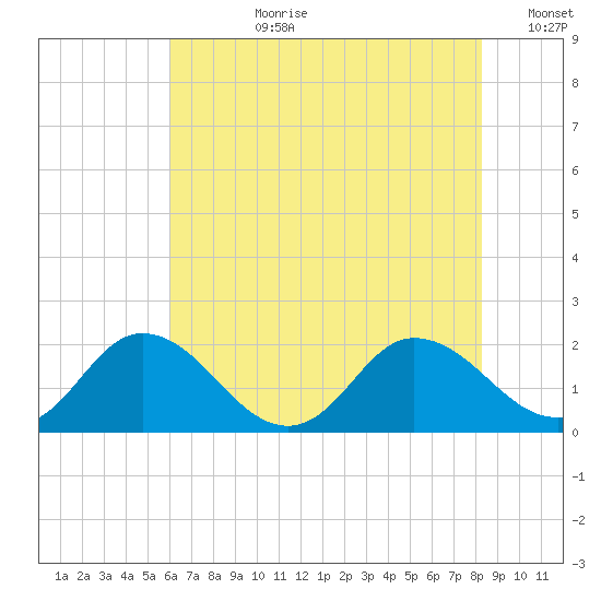 Chance tide chart for Monday, July 28, 2025