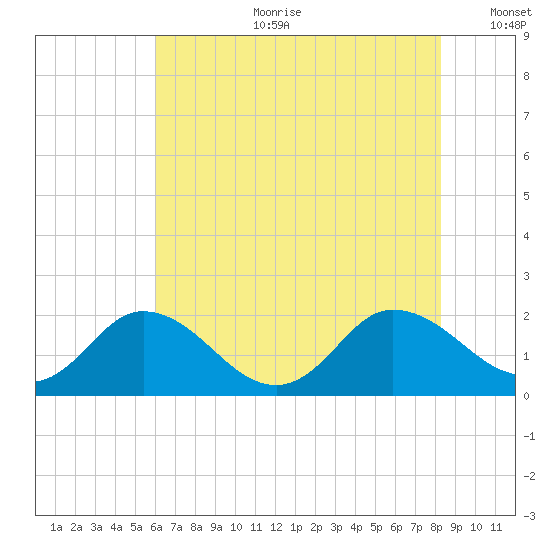 Chance tide chart for Tuesday, July 29, 2025