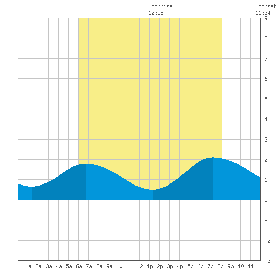 Chance tide chart for Thursday, July 31, 2025