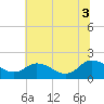 Chance tide chart for Thursday, July 3, 2025
