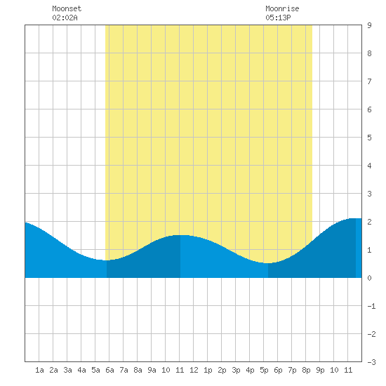 Chance tide chart for Sunday, July 6, 2025