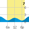 Chance tide chart for Monday, July 7, 2025