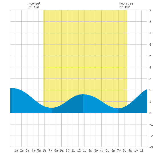 Chance tide chart for Tuesday, July 8, 2025