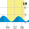 Chance tide chart for Sunday, August 10, 2025