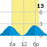 Chance tide chart for Wednesday, August 13, 2025