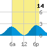 Chance tide chart for Thursday, August 14, 2025